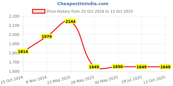 tatacliq.com Reebok Women's Inbound Pink Running Shoes reebok Price History Graph from 25 Oct 2024 to 13 Oct 2025