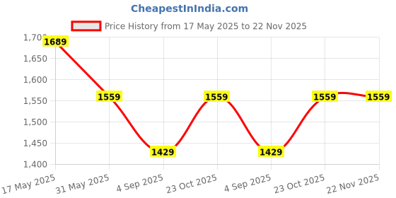 tatacliq.com Reebok Women's Inspire Navy Running Shoes reebok Price History Graph from 17 May 2025 to 22 Nov 2025