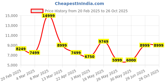 tatacliq.com Reebok Women's Instapump Fury Off White Running Shoes reebok Price History Graph from 20 Feb 2025 to 26 Oct 2025