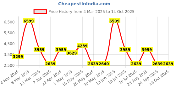 tatacliq.com Reebok Women's LIQUIFECT 180 3 0 Blush Pink Running Shoes reebok Price History Graph from 4 Mar 2025 to 14 Oct 2025