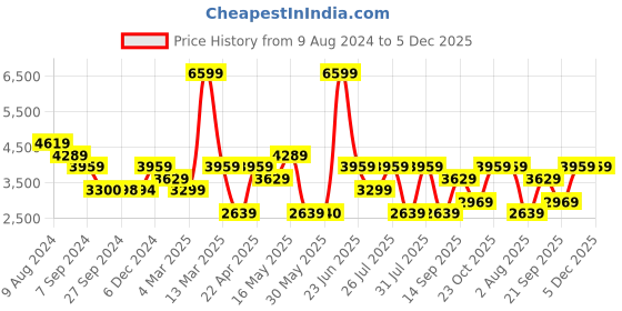 tatacliq.com Reebok Women's LIQUIFECT 180 3.0 Blue Running Shoes reebok Price History Graph from 9 Aug 2024 to 5 Dec 2025