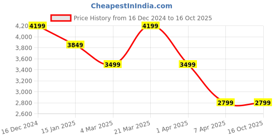 tatacliq.com Reebok Women's LIQUIFECT 180 3.0 Grey Running Shoes reebok Price History Graph from 16 Dec 2024 to 16 Oct 2025
