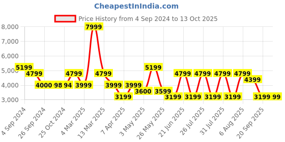 tatacliq.com Reebok Women's Liquifect 90 2 Black Running Shoes reebok Price History Graph from 4 Sep 2024 to 13 Oct 2025
