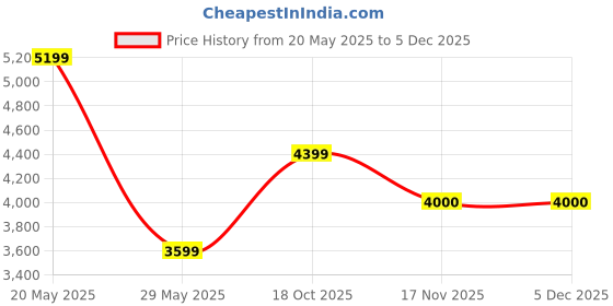 tatacliq.com Reebok Women's Liquifect 90 2 Black Running Shoes reebok Price History Graph from 20 May 2025 to 4 Dec 2025