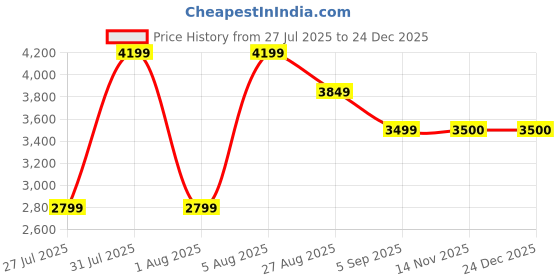 tatacliq.com Reebok Women's Liquifect 90 2 Black Running Shoes reebok Price History Graph from 27 Jul 2025 to 23 Dec 2025