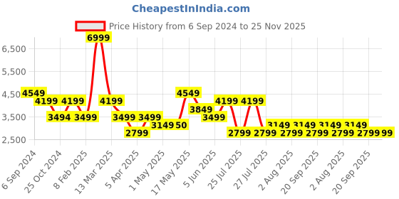 tatacliq.com Reebok Women's Liquifect 90 2 Grey Running Shoes reebok Price History Graph from 6 Sep 2024 to 24 Nov 2025