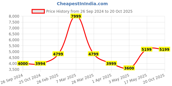 tatacliq.com Reebok Women's Liquifect 90 2 White Running Shoes reebok Price History Graph from 26 Sep 2024 to 20 Oct 2025