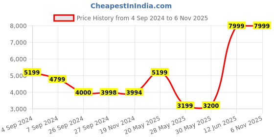 tatacliq.com Reebok Women's Liquifect 90 2 White Running Shoes reebok Price History Graph from 4 Sep 2024 to 6 Nov 2025
