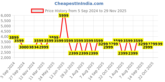 tatacliq.com Reebok Women's Lite 3 Beige Running Shoes reebok Price History Graph from 5 Sep 2024 to 29 Nov 2025