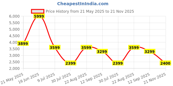 tatacliq.com Reebok Women's Lite 3 Black Running Shoes reebok Price History Graph from 21 May 2025 to 21 Nov 2025