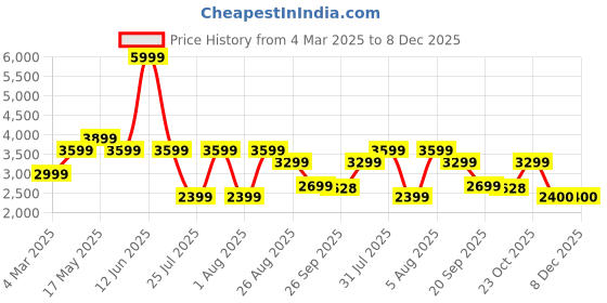 tatacliq.com Reebok Women's Lite 3 Black Running Shoes reebok Price History Graph from 4 Mar 2025 to 7 Dec 2025