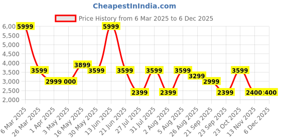 tatacliq.com Reebok Women's Lite 3 Black Running Shoes reebok Price History Graph from 6 Mar 2025 to 5 Dec 2025