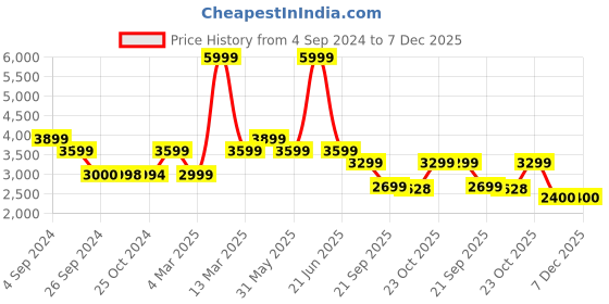 tatacliq.com Reebok Women's Lite 3 Grey Running Shoes reebok Price History Graph from 4 Sep 2024 to 7 Dec 2025