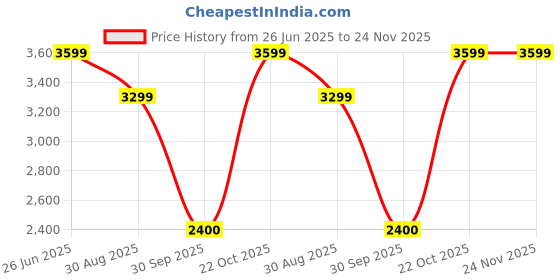 tatacliq.com Reebok Women's Lite 3.0 Beige Running Shoes reebok Price History Graph from 26 Jun 2025 to 24 Nov 2025