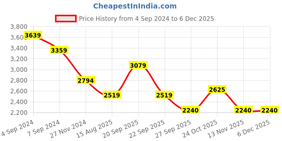 tatacliq.com Reebok Women's Lite 3.0 Black Running Shoes reebok Price History Graph from 4 Sep 2024 to 5 Dec 2025