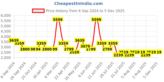 tatacliq.com Reebok Women's Lite 3.0 Black Running Shoes reebok Price History Graph from 6 Sep 2024 to 5 Dec 2025