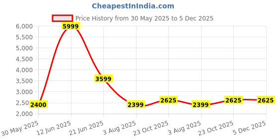 tatacliq.com Reebok Women's Lite 3.0 Black Running Shoes reebok Price History Graph from 30 May 2025 to 5 Dec 2025