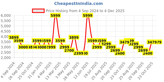 tatacliq.com Reebok Women's Lite 3.0 Grey Running Shoes reebok Price History Graph from 4 Sep 2024 to 4 Dec 2025