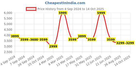 tatacliq.com Reebok Women's Lite 4 Black Running Shoes reebok Price History Graph from 4 Sep 2024 to 14 Oct 2025