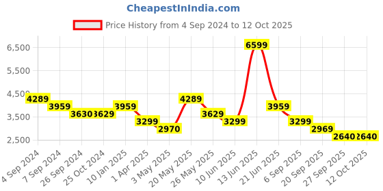 tatacliq.com Reebok Women's Lite Plus 3 Pink Running Shoes reebok Price History Graph from 4 Sep 2024 to 12 Oct 2025