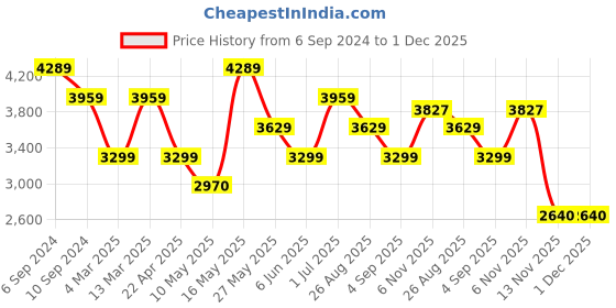 tatacliq.com Reebok Women's Lite Plus 3 Pink Running Shoes reebok Price History Graph from 6 Sep 2024 to 30 Nov 2025