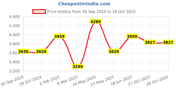 tatacliq.com Reebok Women's Lite Plus 3 Pink Running Shoes reebok Price History Graph from 30 Sep 2024 to 27 Oct 2025