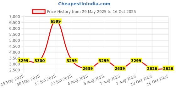 tatacliq.com Reebok Women's Lite Plus 3 Teal Blue Running Shoes reebok Price History Graph from 29 May 2025 to 15 Oct 2025