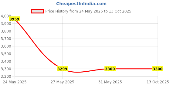 tatacliq.com Reebok Women's Lite Plus 3 Teal Blue Running Shoes reebok Price History Graph from 24 May 2025 to 13 Oct 2025