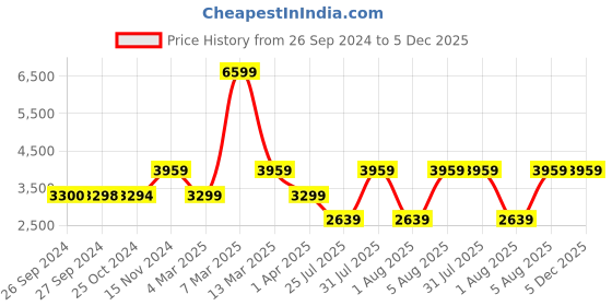 tatacliq.com Reebok Women's Lite Plus 3 White Running Shoes reebok Price History Graph from 26 Sep 2024 to 5 Dec 2025