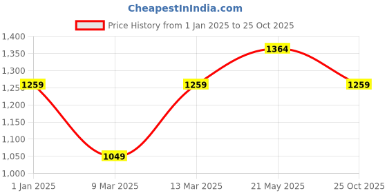 tatacliq.com Reebok Women's Lite Strike Blue Running Shoes reebok Price History Graph from 1 Jan 2025 to 25 Oct 2025