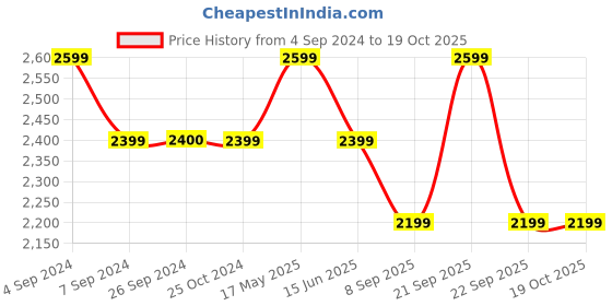 tatacliq.com Reebok Women's Lunar Beige Running Shoes reebok Price History Graph from 4 Sep 2024 to 18 Oct 2025