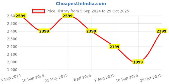 tatacliq.com Reebok Women's Lunar Peach Training Shoes reebok Price History Graph from 5 Sep 2024 to 29 Oct 2025
