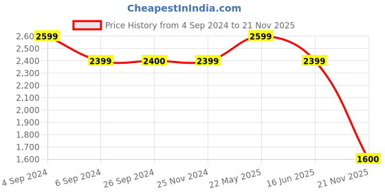 tatacliq.com Reebok Women's Lunar Walk Dusty Pink Running Shoes reebok Price History Graph from 4 Sep 2024 to 21 Nov 2025