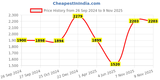 tatacliq.com Reebok Women's Lunar walk Purple Walking Shoes reebok Price History Graph from 26 Sep 2024 to 9 Nov 2025