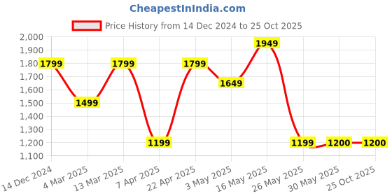 tatacliq.com Reebok Women's Lux Grey Running Shoes reebok Price History Graph from 14 Dec 2024 to 25 Oct 2025