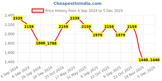 tatacliq.com Reebok Women's Lux runner Black Running Shoes reebok Price History Graph from 4 Sep 2024 to 4 Dec 2025