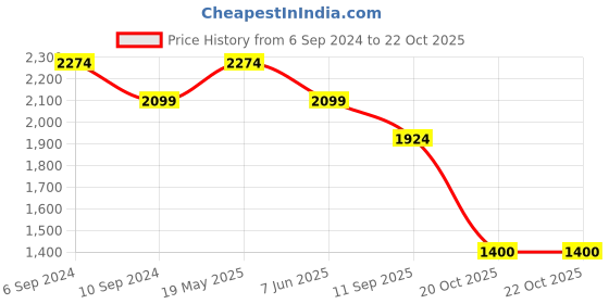 tatacliq.com Reebok Women's Meet Greet Walk Off White Training Shoes reebok Price History Graph from 6 Sep 2024 to 22 Oct 2025