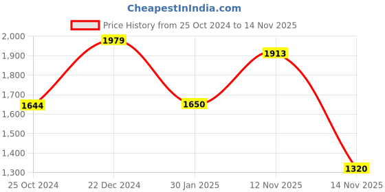 tatacliq.com Reebok Women's Migrate Black Running Shoes reebok Price History Graph from 25 Oct 2024 to 14 Nov 2025
