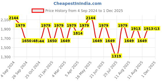 tatacliq.com Reebok Women's Migrate Dusty Pink Running Shoes reebok Price History Graph from 4 Sep 2024 to 30 Nov 2025