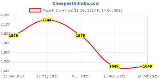 tatacliq.com Reebok Women's Migrate Dusty Pink Running Shoes reebok Price History Graph from 21 Dec 2024 to 13 Oct 2025