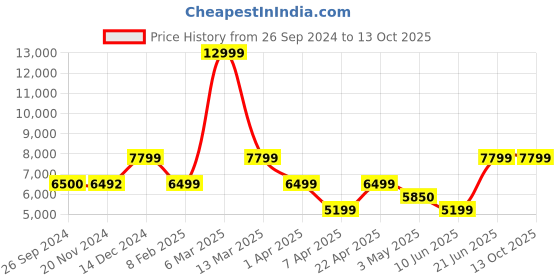 tatacliq.com Reebok Women's Nano X2 Tr Adventure Grey Training Shoes reebok Price History Graph from 26 Sep 2024 to 13 Oct 2025