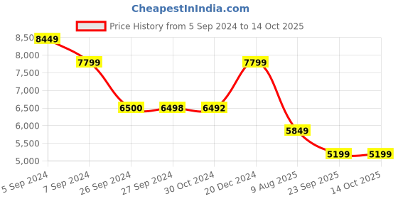 tatacliq.com Reebok Women's Nano X2 Tr Adventure Grey Training Shoes reebok Price History Graph from 5 Sep 2024 to 14 Oct 2025