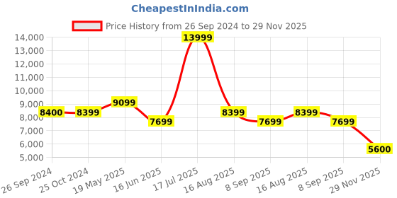 tatacliq.com Reebok Women's Nano X3 Adventure Blue Training Shoes reebok Price History Graph from 26 Sep 2024 to 29 Nov 2025