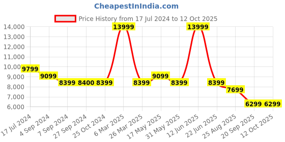 tatacliq.com Reebok Women's Nano X3 Adventure Mauve Training Shoes reebok Price History Graph from 17 Jul 2024 to 11 Oct 2025