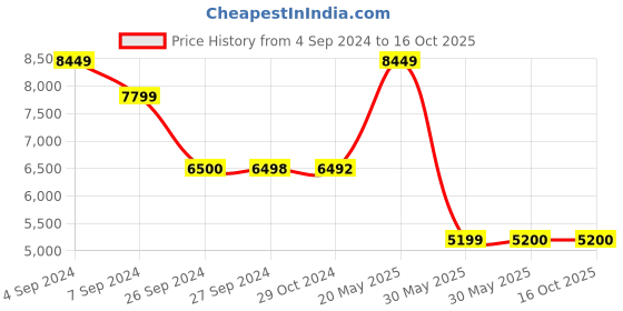 tatacliq.com Reebok Women's NANO X3 Lime Training Shoes reebok Price History Graph from 4 Sep 2024 to 15 Oct 2025