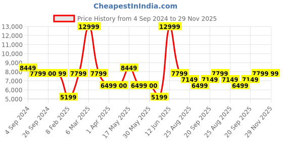 tatacliq.com Reebok Women's Nano X3 White Running Shoes reebok Price History Graph from 4 Sep 2024 to 29 Nov 2025