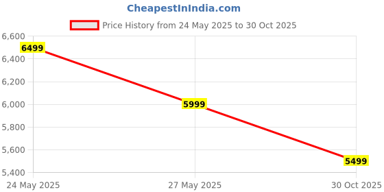 tatacliq.com Reebok Women's Nanoflex Adventure Tr 2 Green Training Shoes reebok Price History Graph from 24 May 2025 to 30 Oct 2025