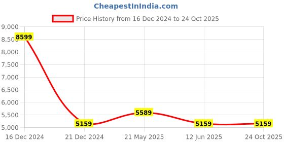 tatacliq.com Reebok Women's Nanoflex TR 2 Blue Training Shoes reebok Price History Graph from 16 Dec 2024 to 23 Oct 2025