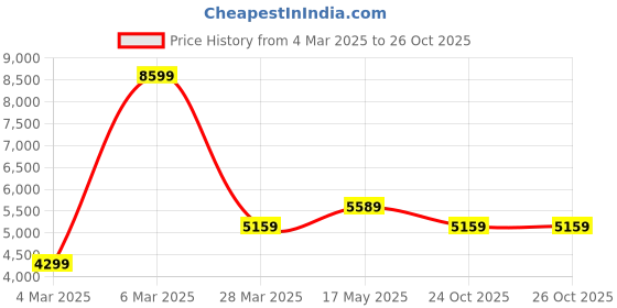 tatacliq.com Reebok Women's Nanoflex TR 2 White Training Shoes reebok Price History Graph from 4 Mar 2025 to 26 Oct 2025