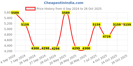 tatacliq.com Reebok Women's Nanoflex TR 2.0 Black Training Shoes reebok Price History Graph from 4 Sep 2024 to 24 Oct 2025